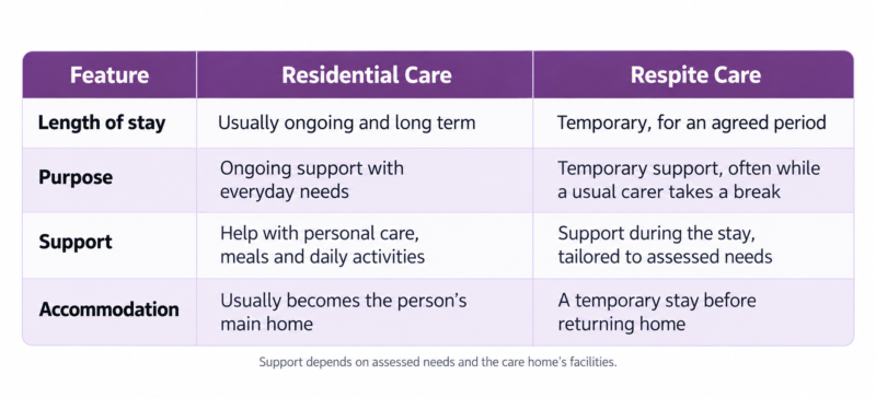 What Is the Difference Between Residential Care and Respite Care?